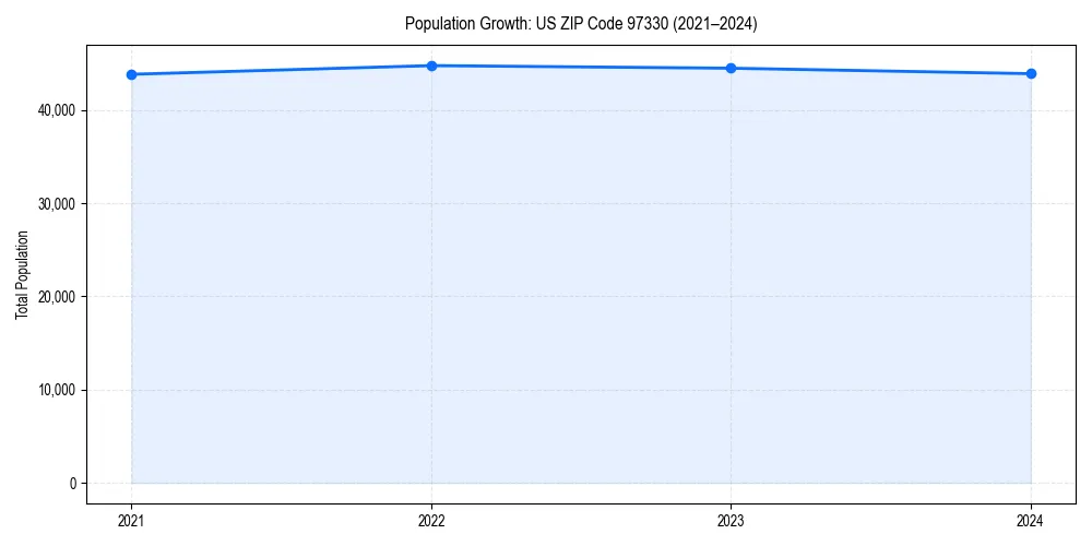 Population trends in 