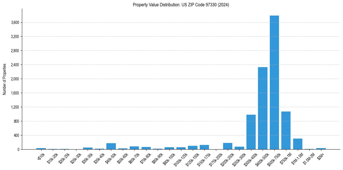 Value Distribution for 