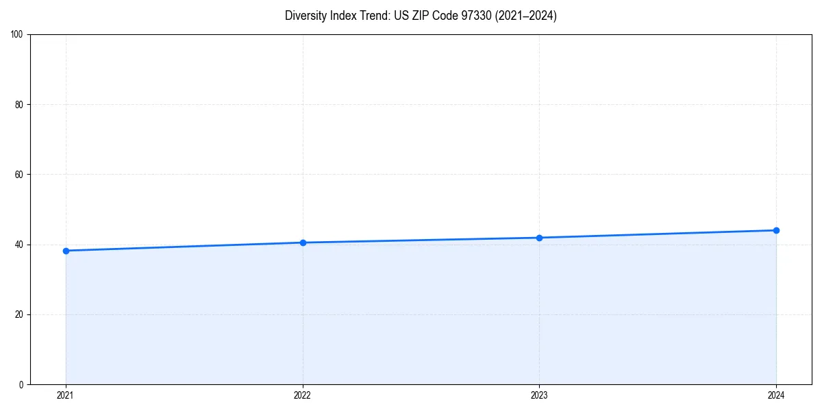 Line chart showing diversity index trends for 