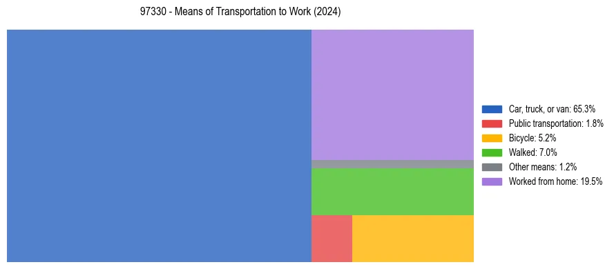Commute modes in US ZIP Code 97330