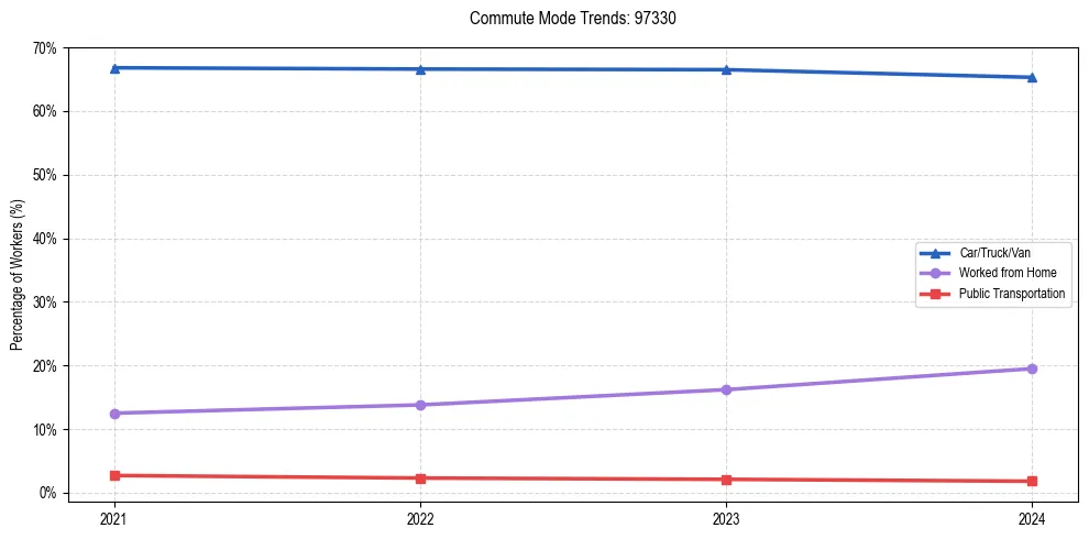 Transportation trends in US ZIP Code 97330