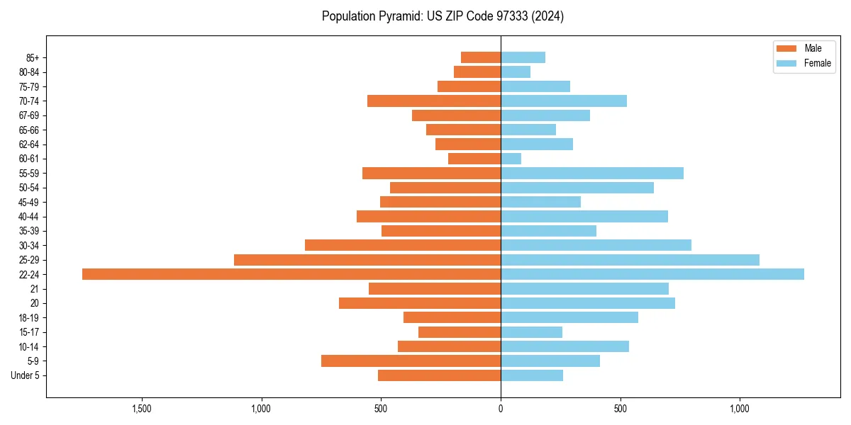Population pyramid for 