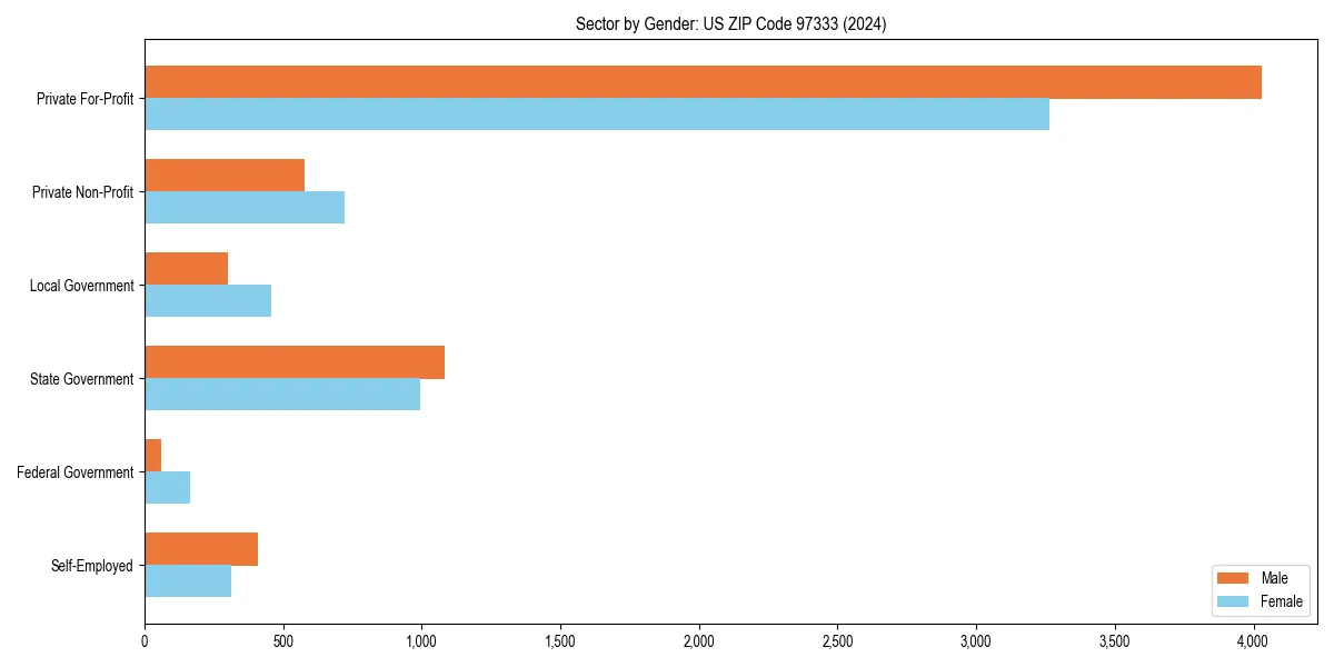 Employment sector breakdown by gender in 