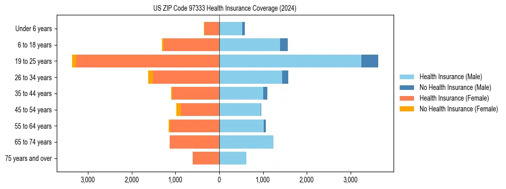 Health insurance pyramid for US ZIP Code 97333