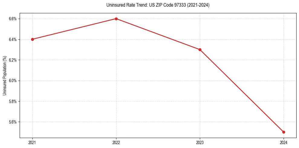 Uninsured trend chart for US ZIP Code 97333