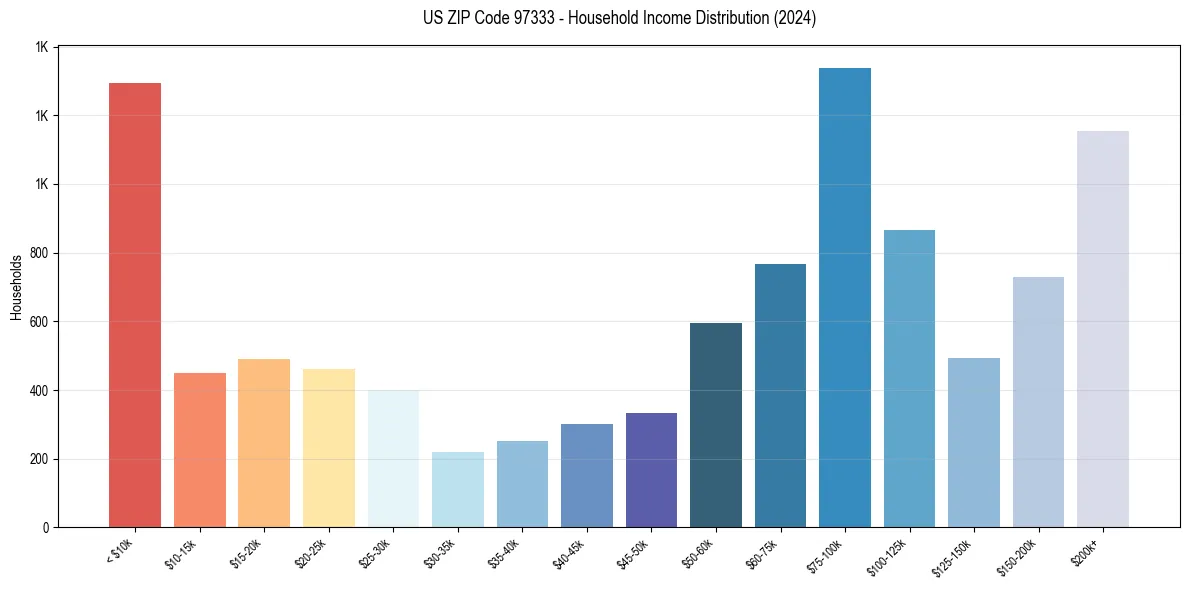 Income Distribution for 