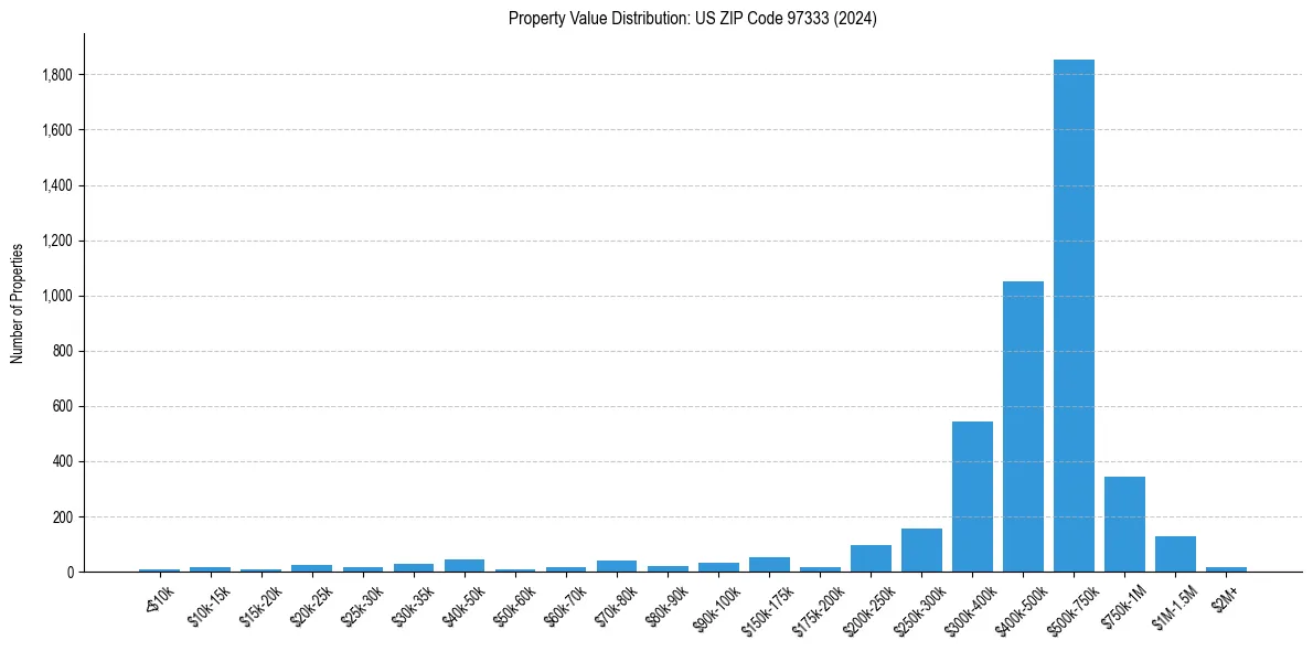 Value Distribution for 