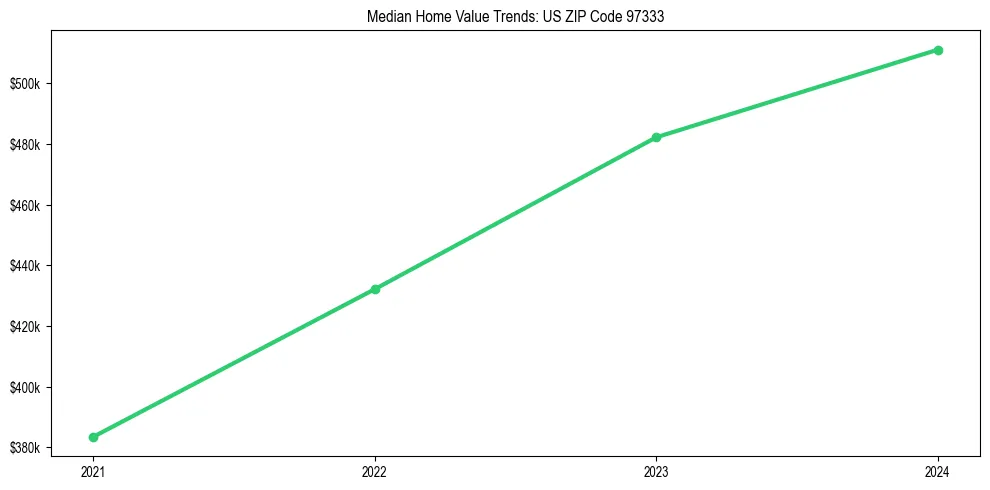 Median property value trends in 
