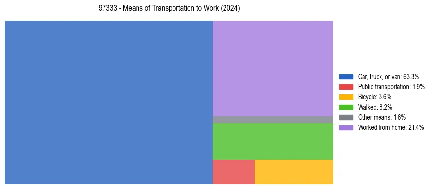 Commute modes in US ZIP Code 97333