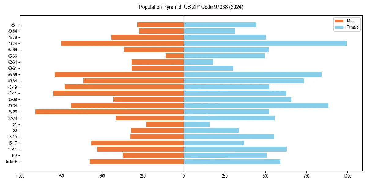 Population pyramid for 