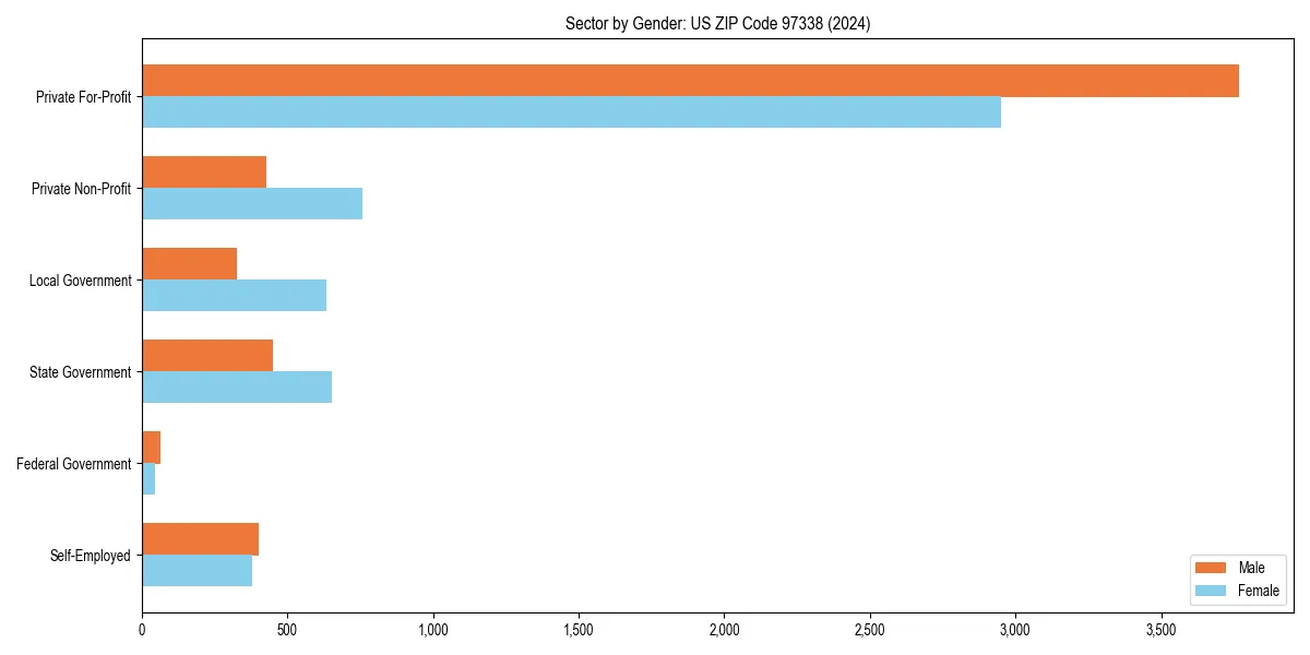 Employment sector breakdown by gender in 