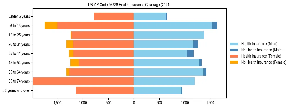 Health insurance pyramid for US ZIP Code 97338