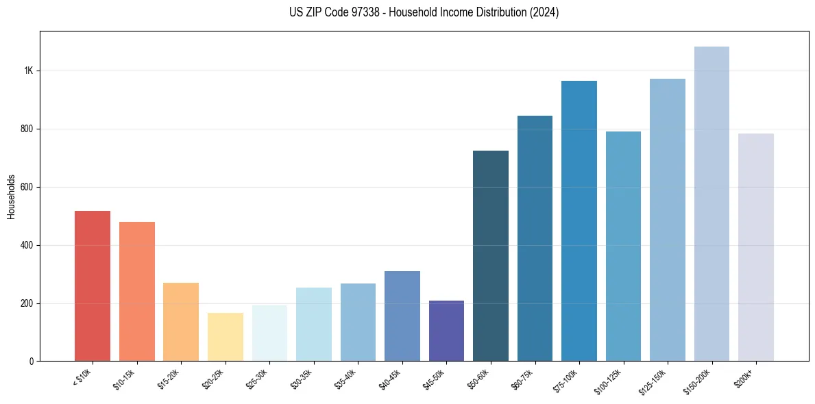 Income Distribution for 