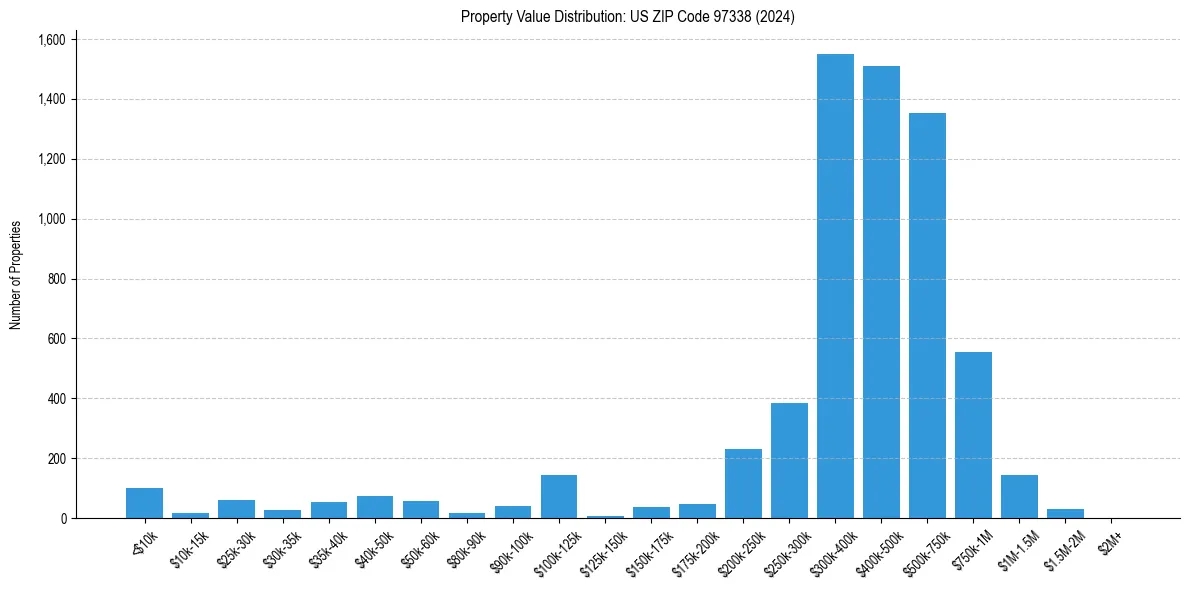 Value Distribution for 