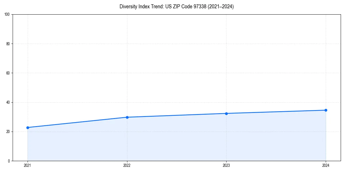 Line chart showing diversity index trends for 
