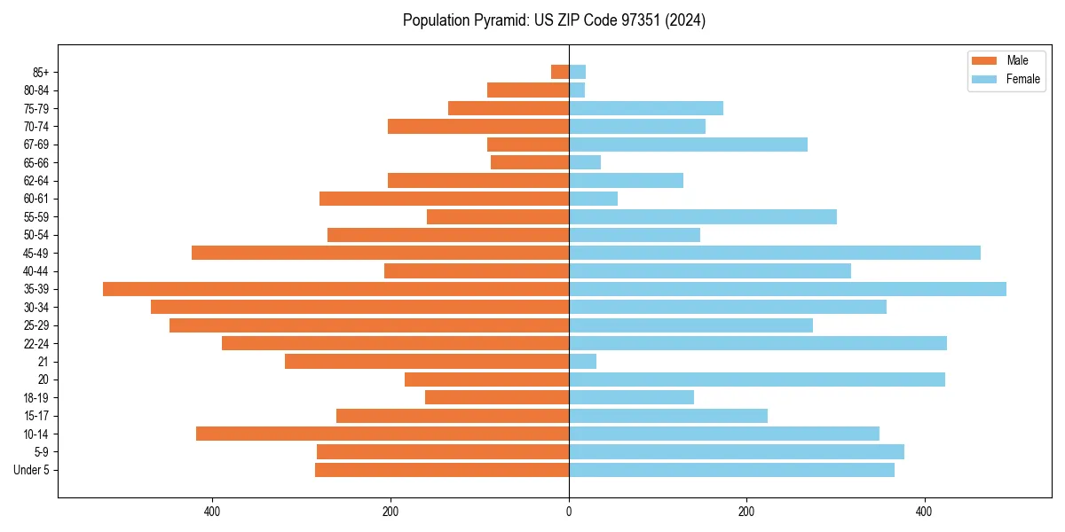 Population pyramid for 