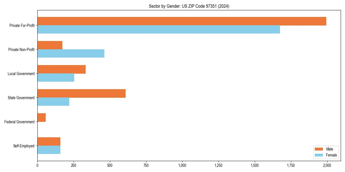 Employment sector breakdown by gender in 