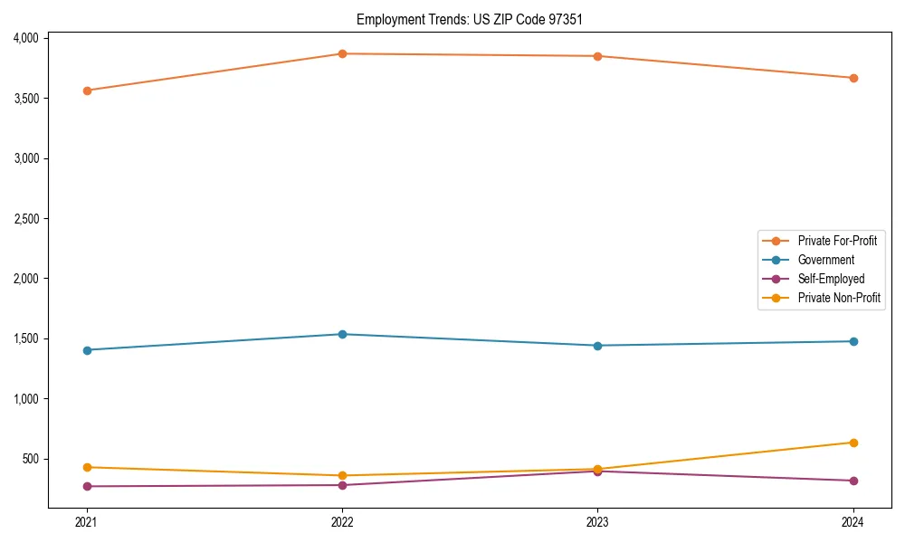 Long-term employment trends in 