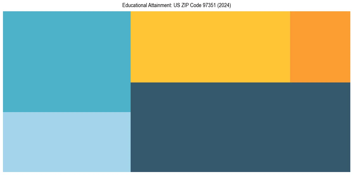 Education Treemap for  in 2024