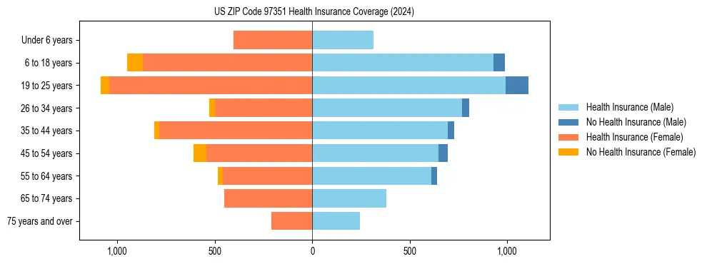 Health insurance pyramid for US ZIP Code 97351
