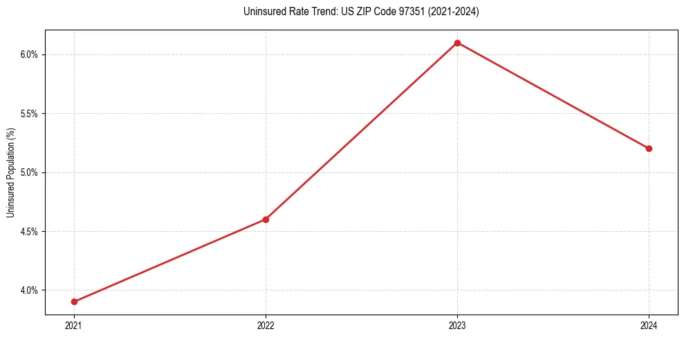 Uninsured trend chart for US ZIP Code 97351