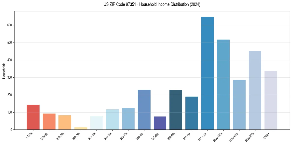 Income Distribution for 