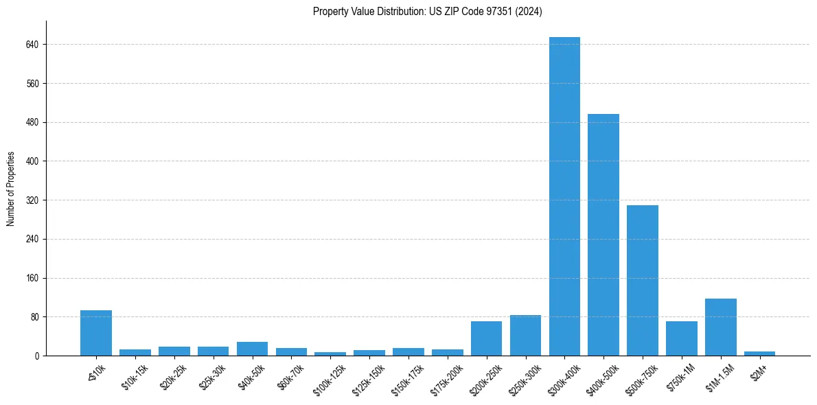Value Distribution for 