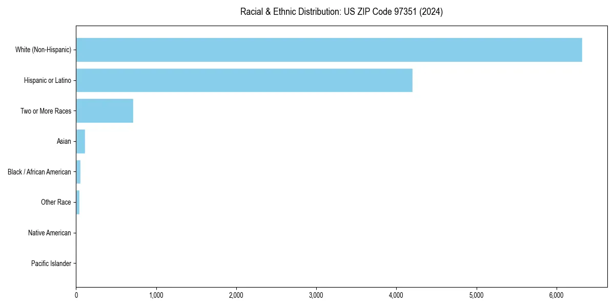Bar chart showing racial distribution in  for 2024