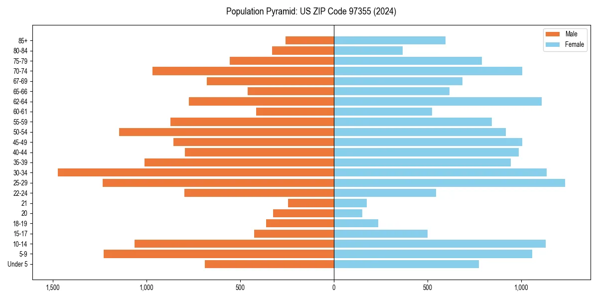 Population pyramid for 