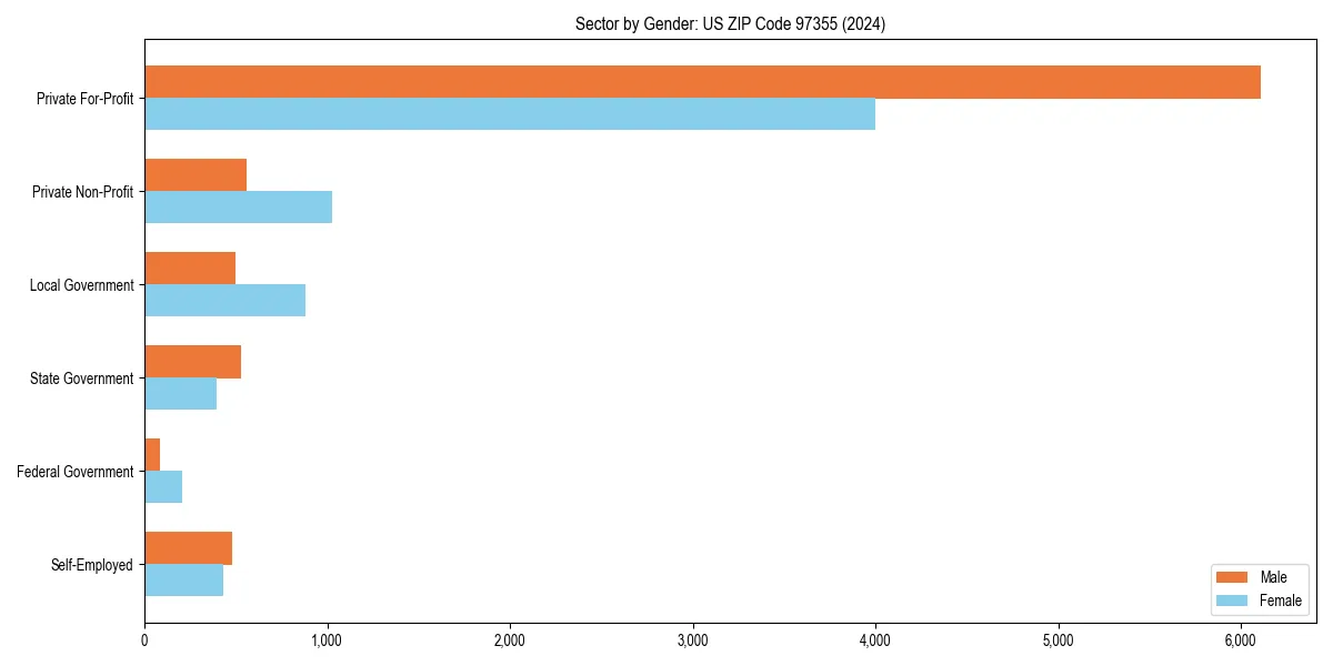 Employment sector breakdown by gender in 