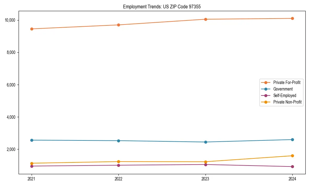 Long-term employment trends in 