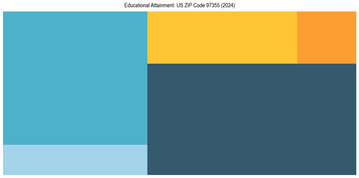 Education Treemap for  in 2024