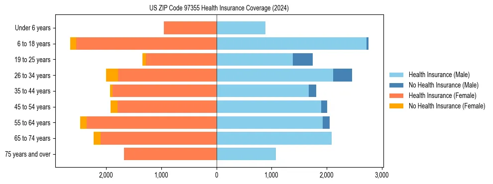 Health insurance pyramid for US ZIP Code 97355