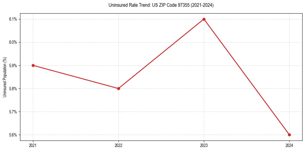 Uninsured trend chart for US ZIP Code 97355