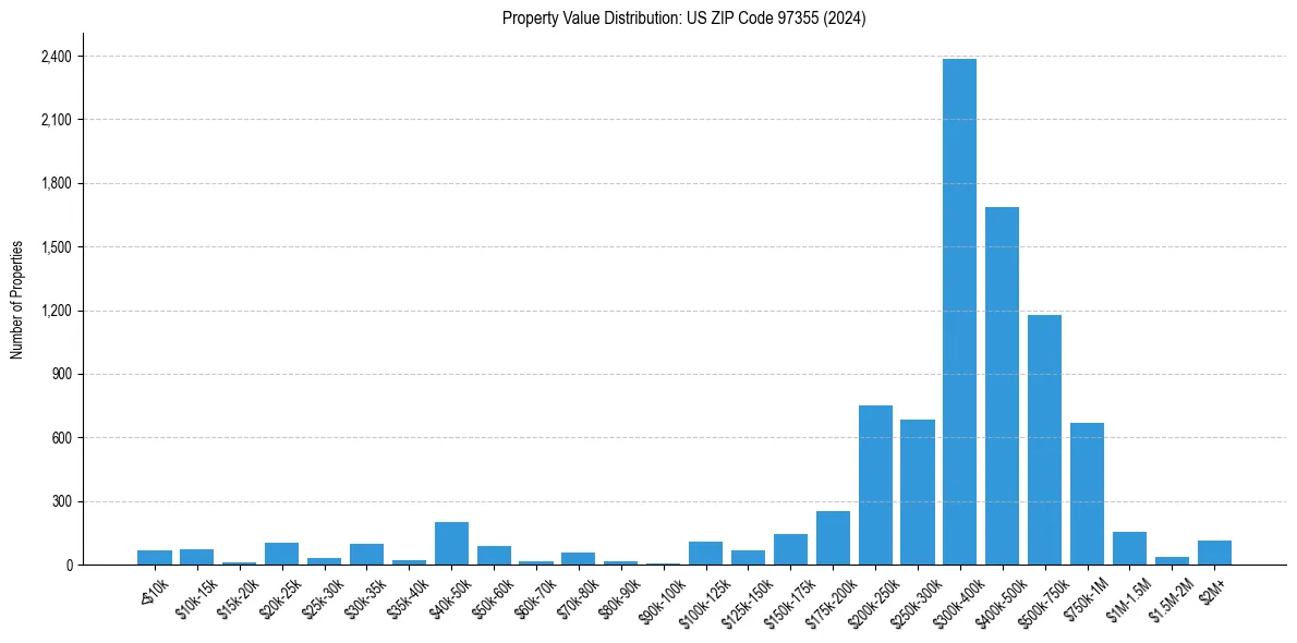 Value Distribution for 