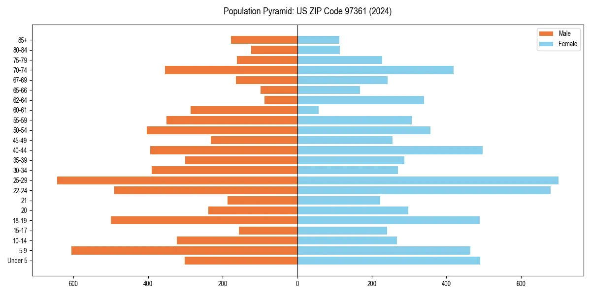 Population pyramid for 