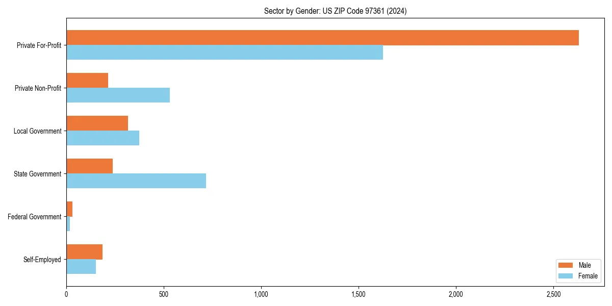 Employment sector breakdown by gender in 