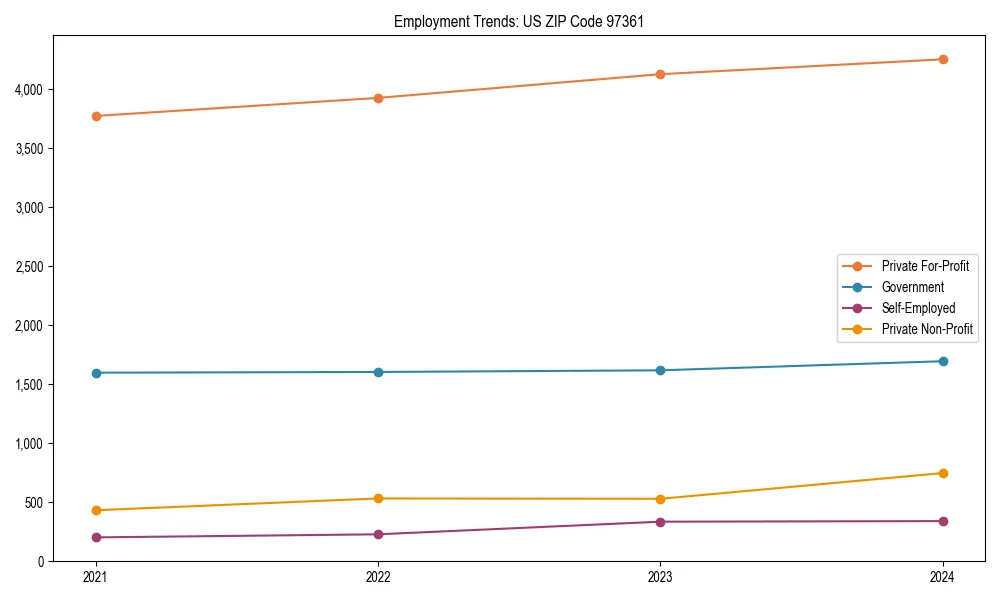 Long-term employment trends in 