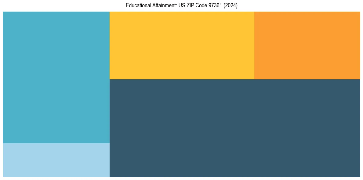 Education Treemap for  in 2024