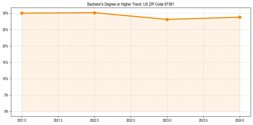 Trend chart showing bachelor degree growth in 