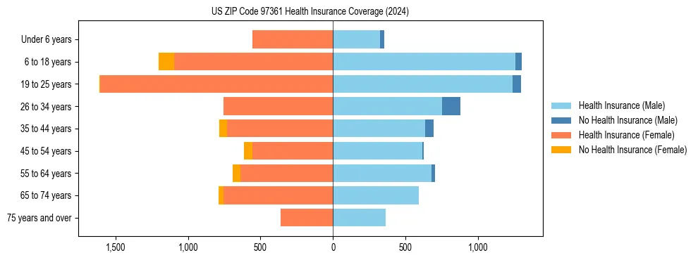 Health insurance pyramid for US ZIP Code 97361