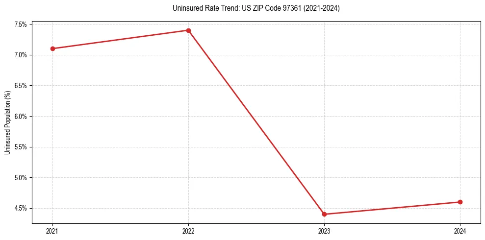 Uninsured trend chart for US ZIP Code 97361