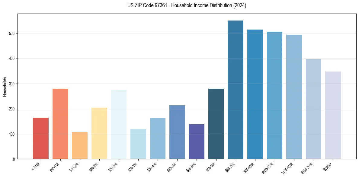 Income Distribution for 
