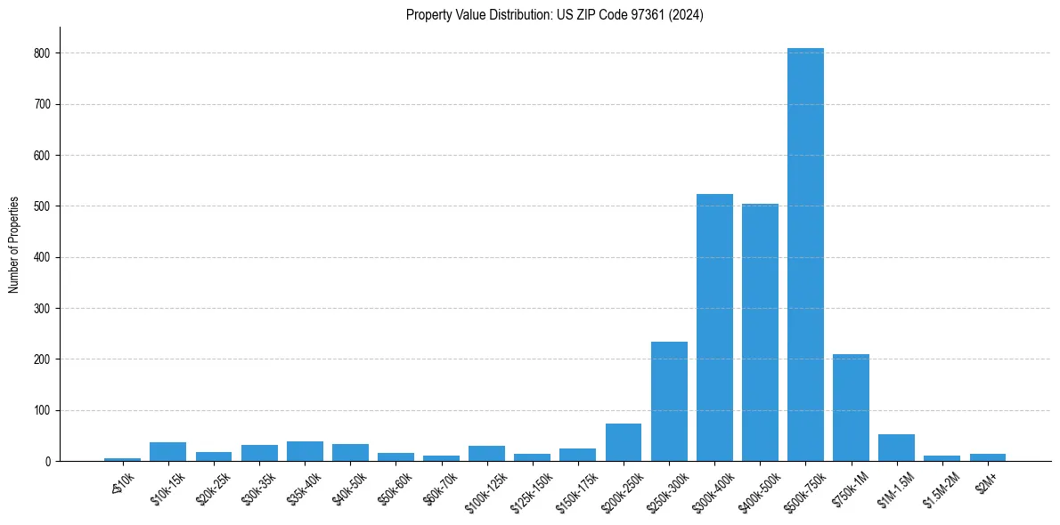 Value Distribution for 