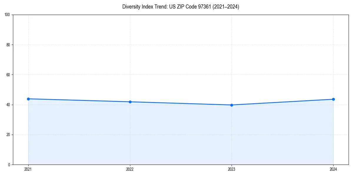 Line chart showing diversity index trends for 