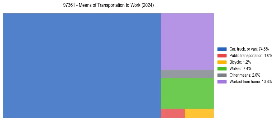 Commute modes in US ZIP Code 97361