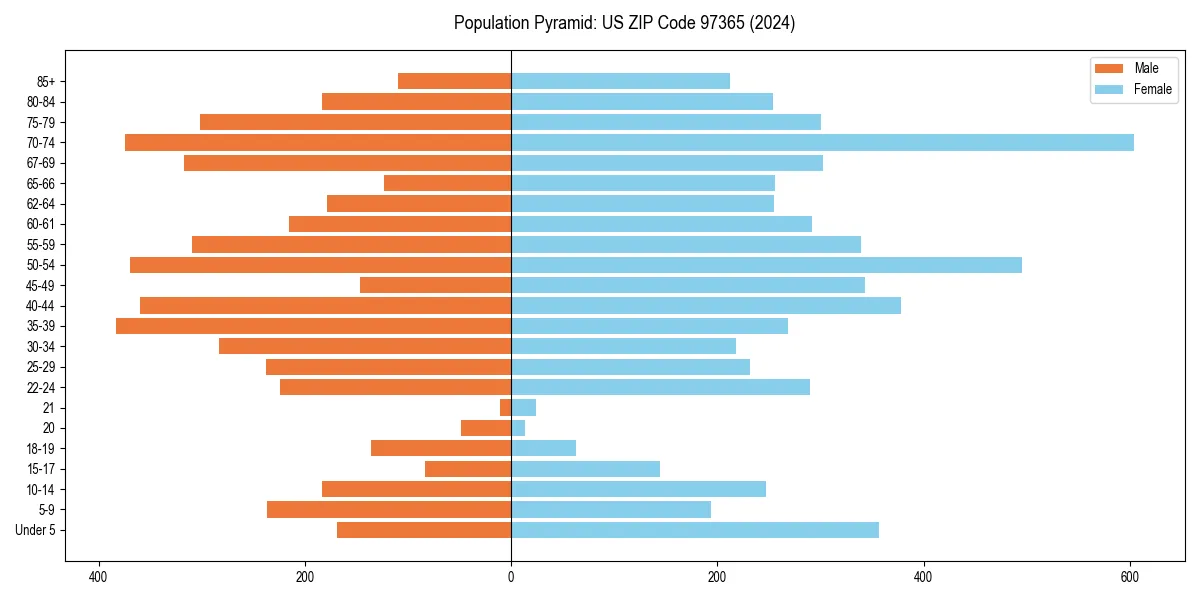 Population pyramid for 