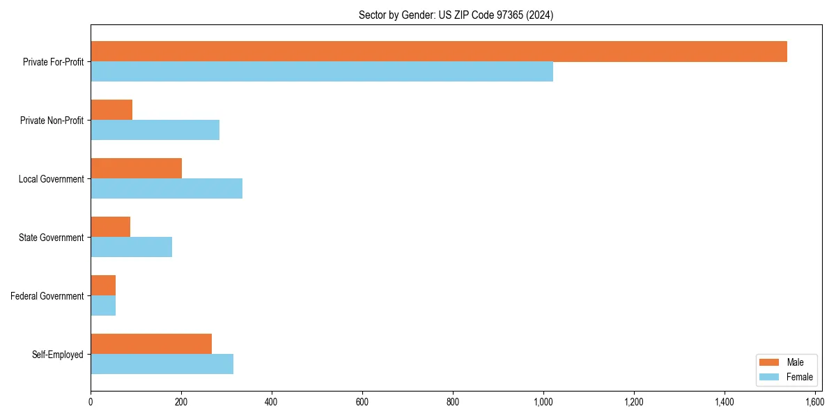 Employment sector breakdown by gender in 