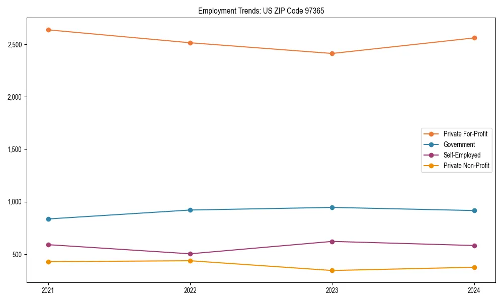 Long-term employment trends in 