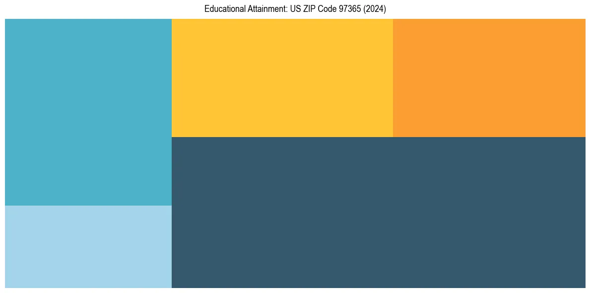 Education Treemap for  in 2024